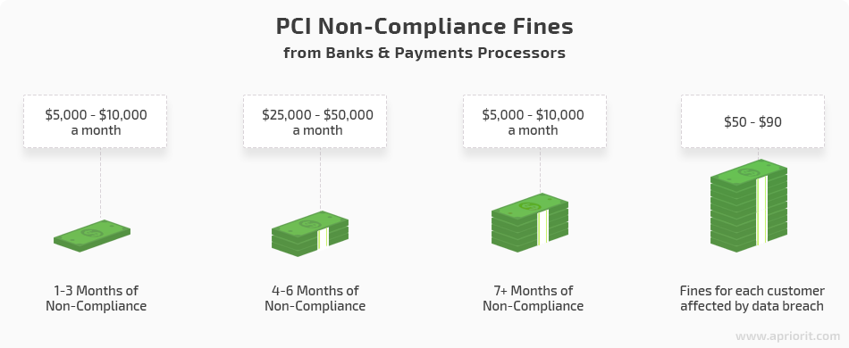 PCI DSS penalties