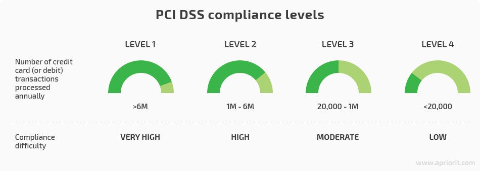 Compliance levels