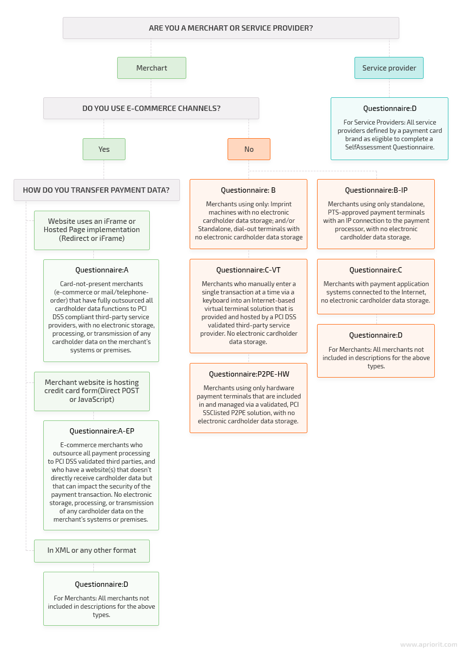 A guide for choosing a revevant questionnaire