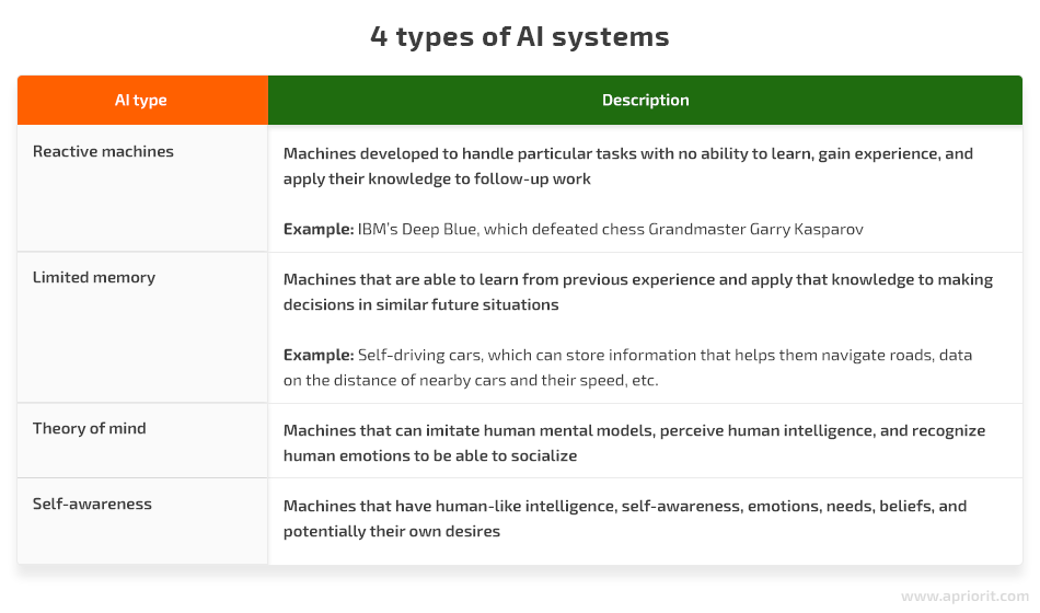 4 types of ai systems
