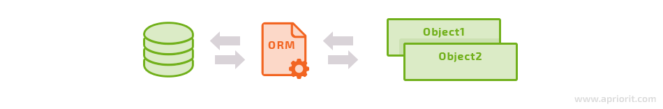 An ORM manipulates data from a database as objects