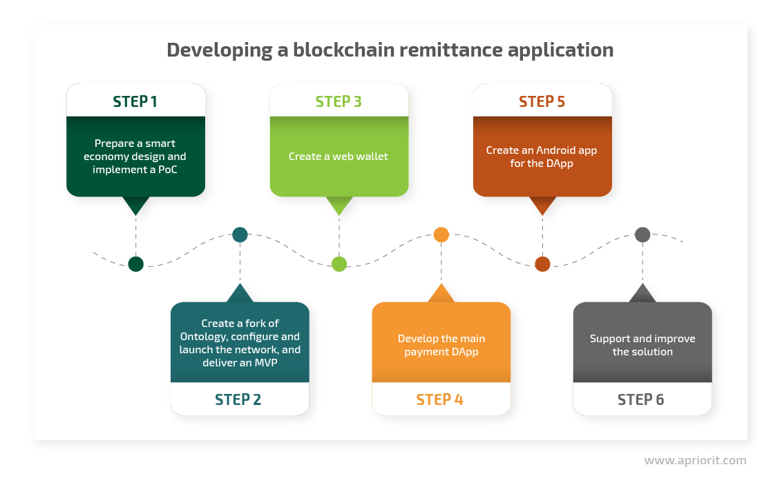 Project phases