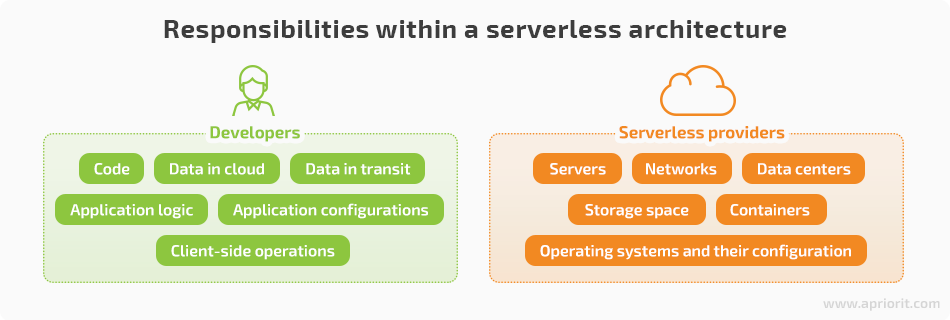 responsibilities within serverless architecture