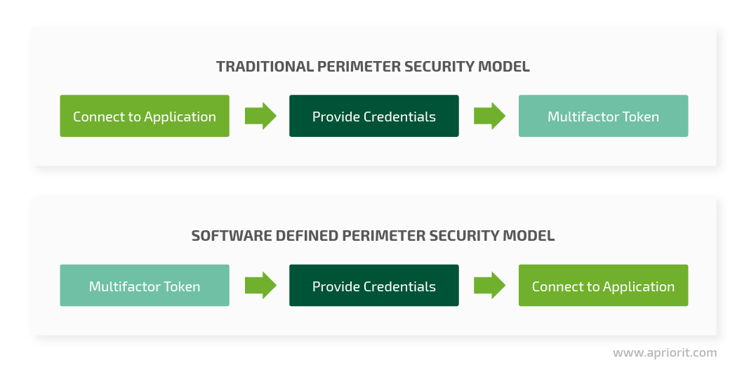 Differences between traditional secutiry model and SDP