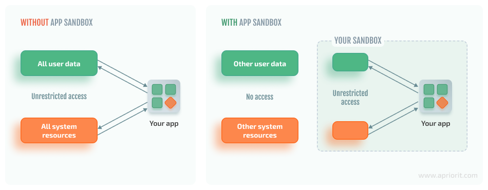 Basic principle of sandbox operation