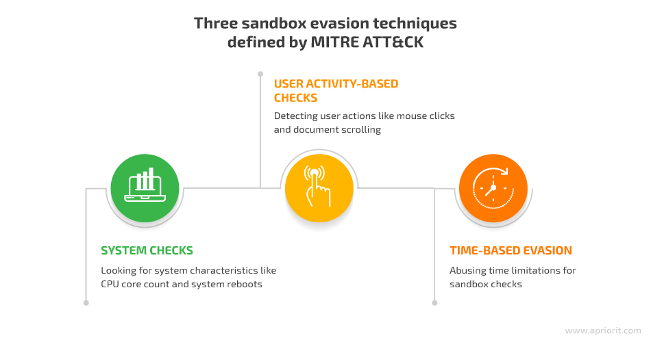 Three sandbox evasion techniques defined by MITRE ATT&CK