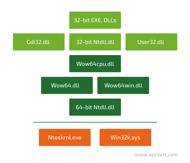 graphic How to hook 64 bit code from Wow64 32 bit mode 01