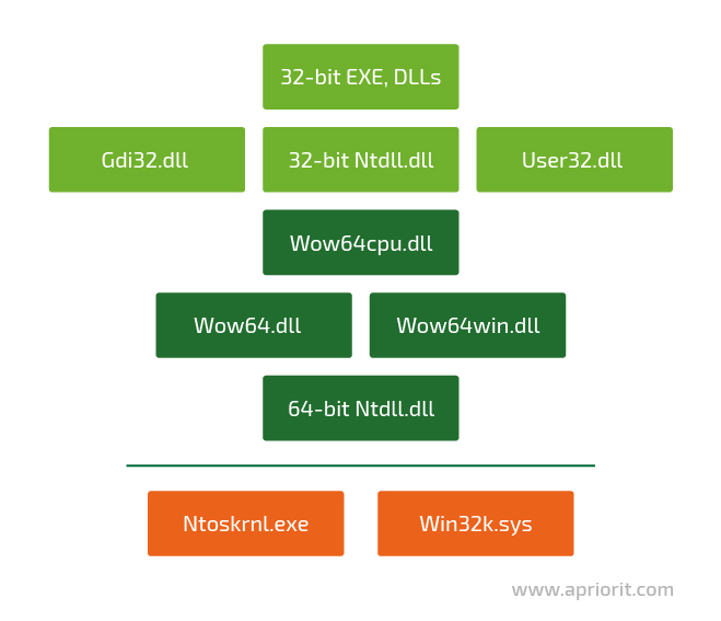 graphic How to hook 64 bit code from Wow64 32 bit mode 01