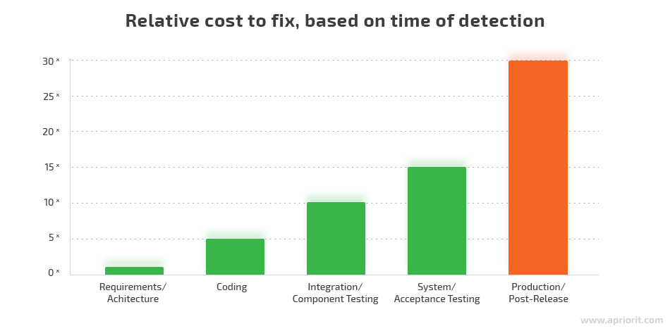 relative cost to fix