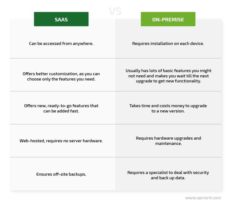 saas vs on premise