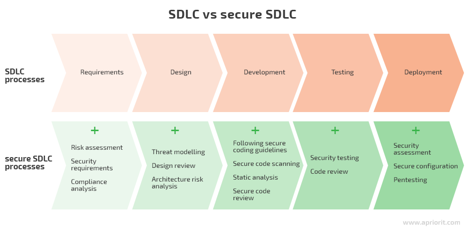 sdlc vs secure sdlc