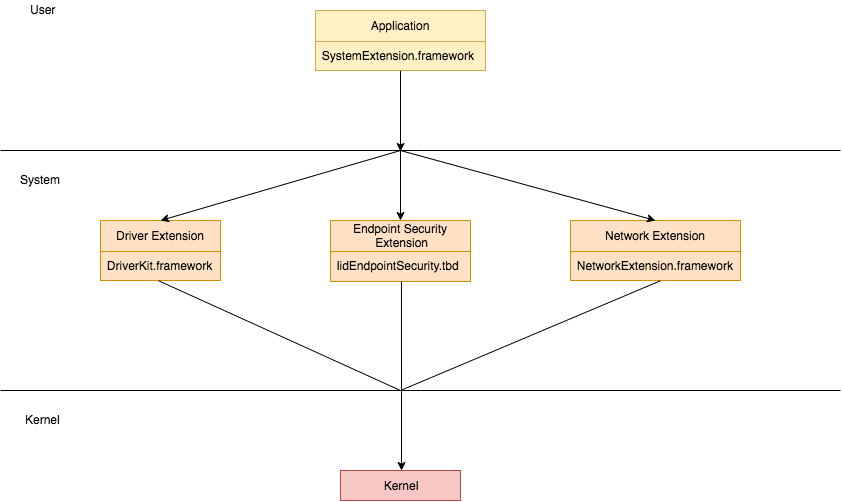 Interactions between an application and the kernel using system extensions