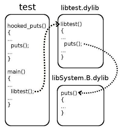 libtest function