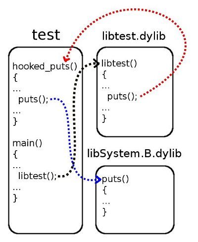call to the hooked_puts function