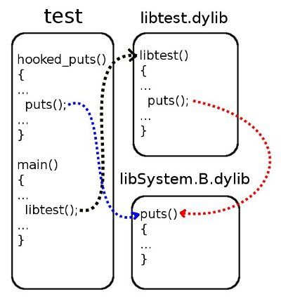 libtest call to puts function
