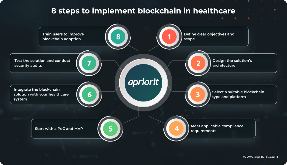 article-blockchain-for-healthcare-data-management-steps