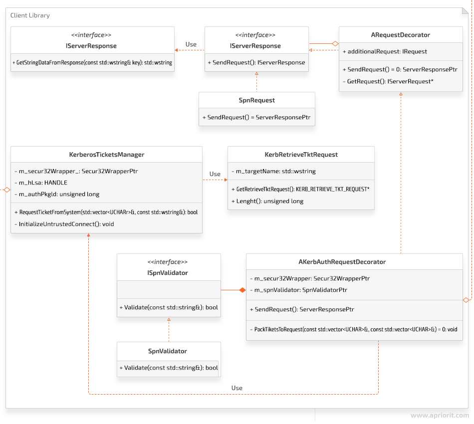 client library of kerberosskeleton project