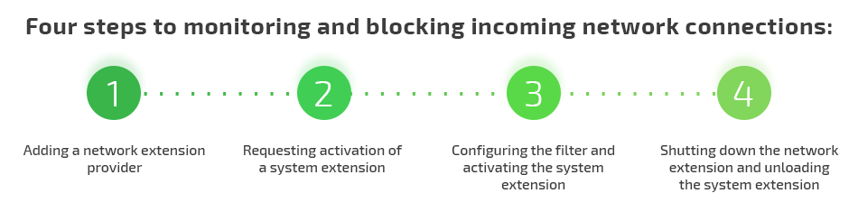 4 steps to monitoring and blocking connections