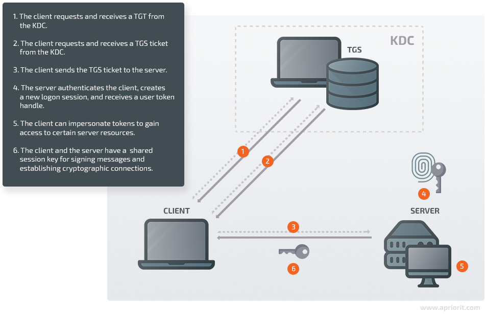 how kerberos works