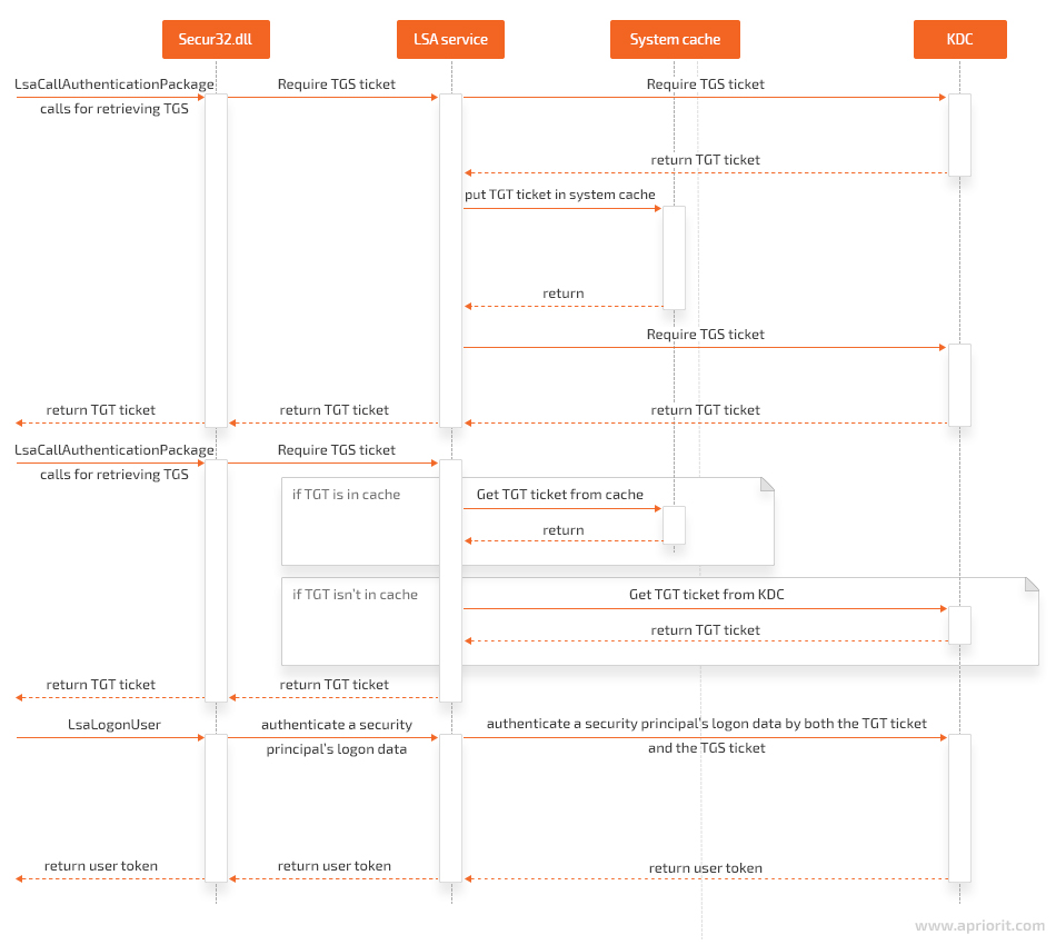 lsa api service