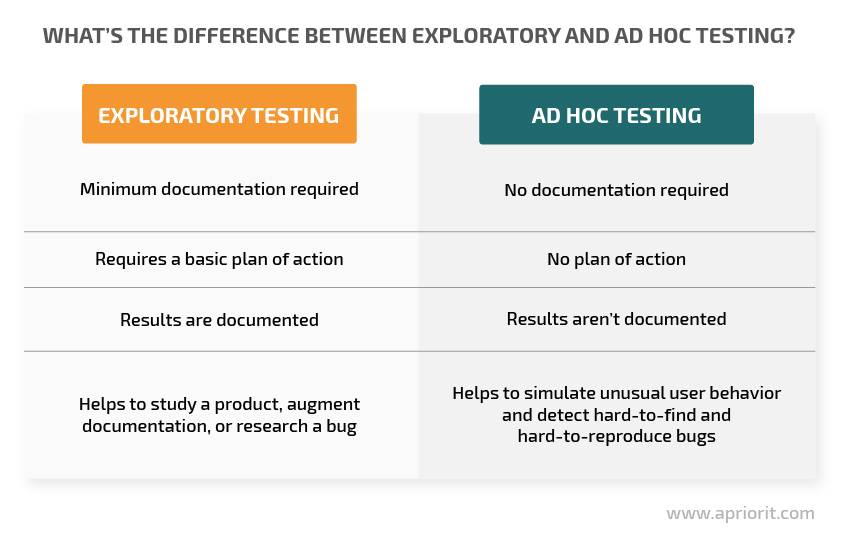The difference between exploratory and ad hoc testing