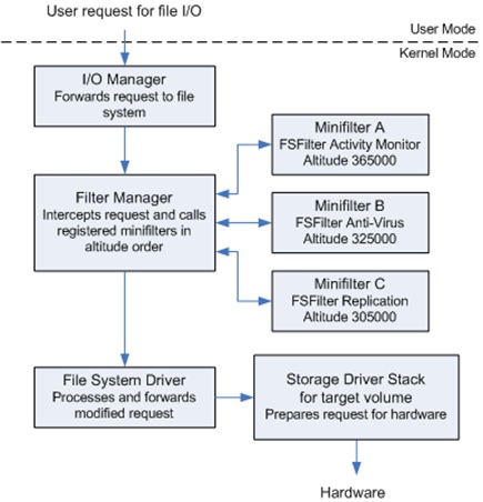 filter manager operations