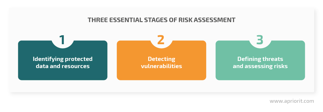 Three essential stages of risk assessment