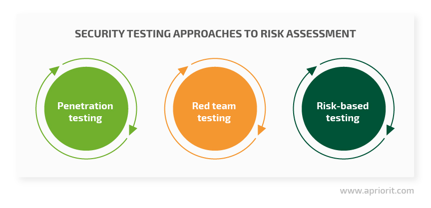 Security testing approaches to risk assessment