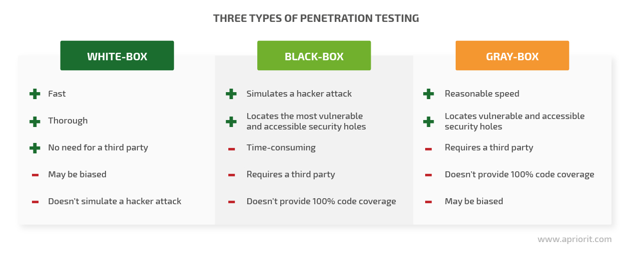 Three types of penetration testing