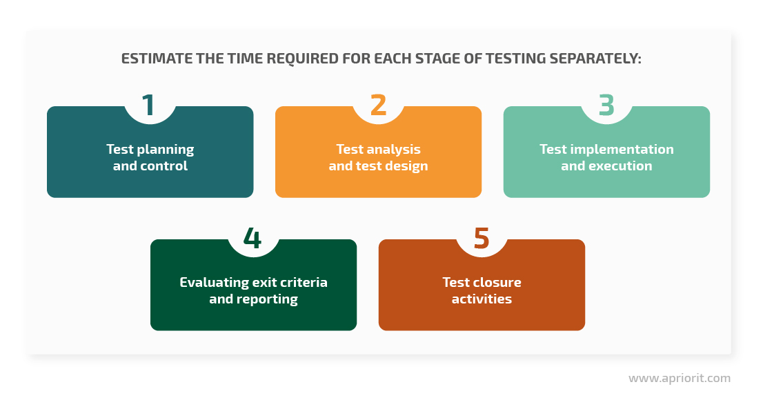 Estimate the time required for each stage of testing separately