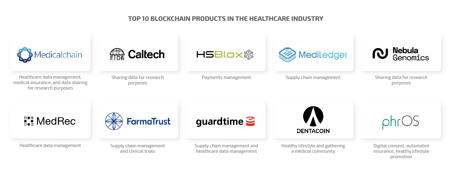 Top 10 blockchain products in healthcare industry