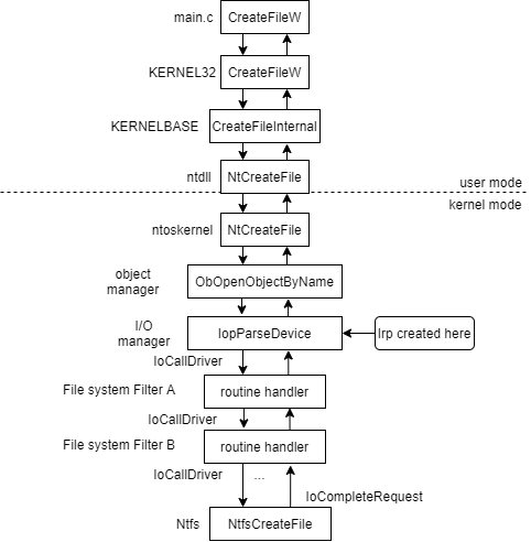 create driver stack