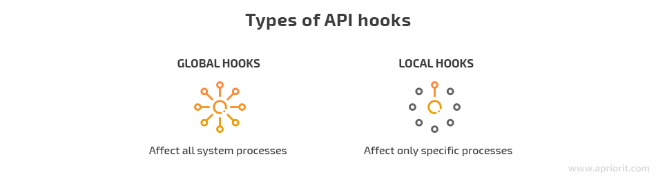  Types of API hooking