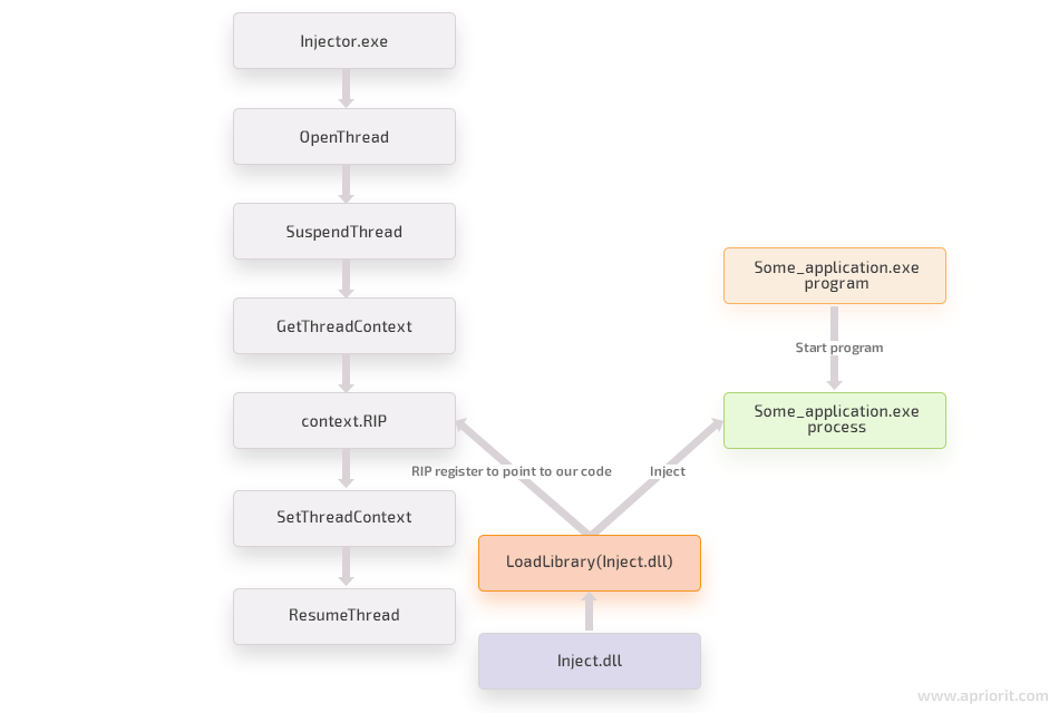 Injecting DLL with remote thread context patching