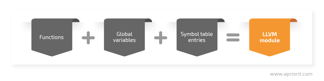 LLVM module components