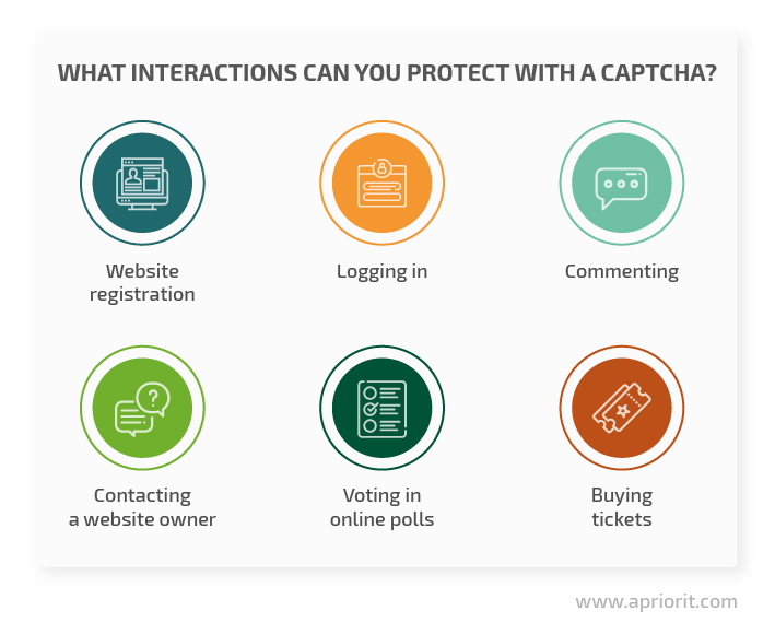 What interactions can you protect with a CAPTCHA?