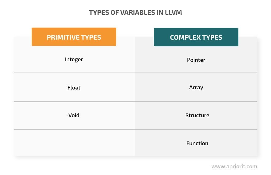 Types of variables in LLVM