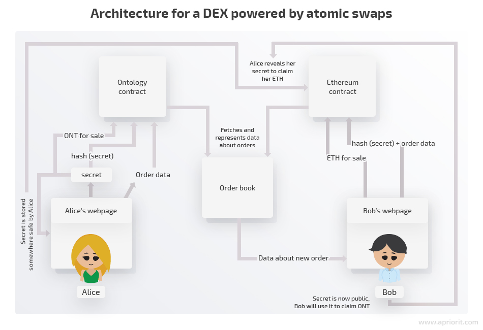 architecture for a DEX powered by atomic swaps