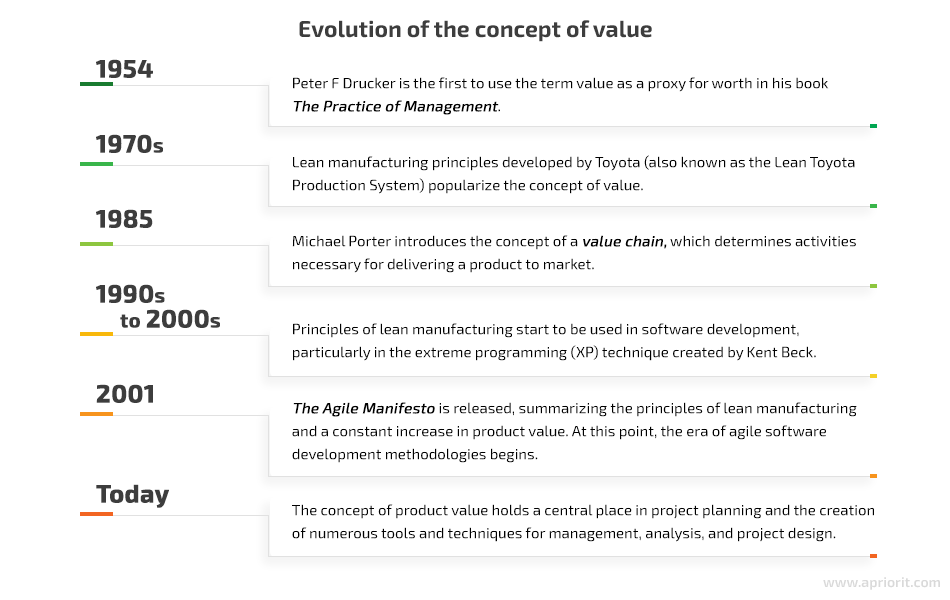 evolution-of-product-value