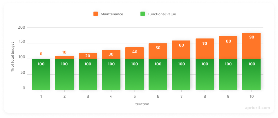 funds-distribution-stable-maintenance-cost