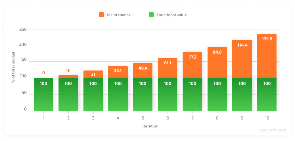 funds-distribution-increasing-maintenance-cost