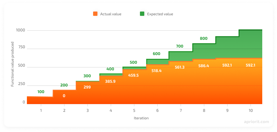 cumulative-functional-value-comparison