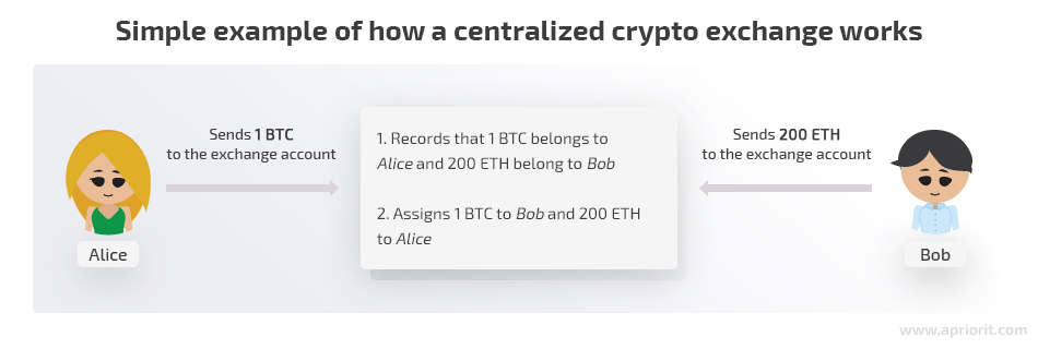 how a centralized crypto exchange works