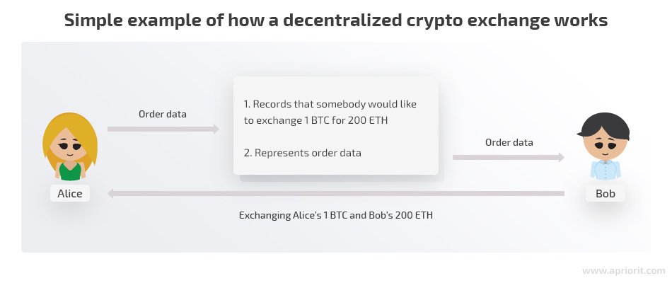 how a decentralized crypto exchange works