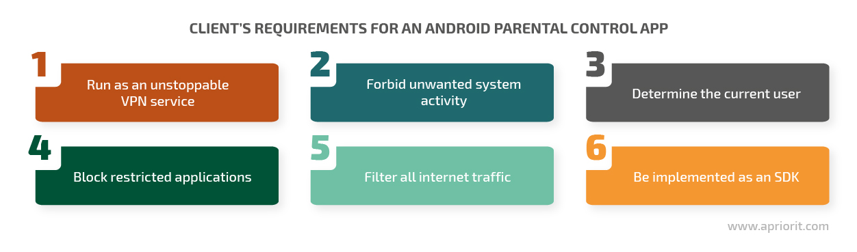  Client's requirements for an android parental control app