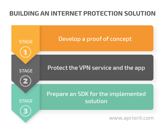  Building an internet protection solution