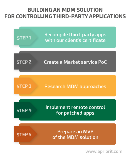  building an mdm solution for controlling third-party apps