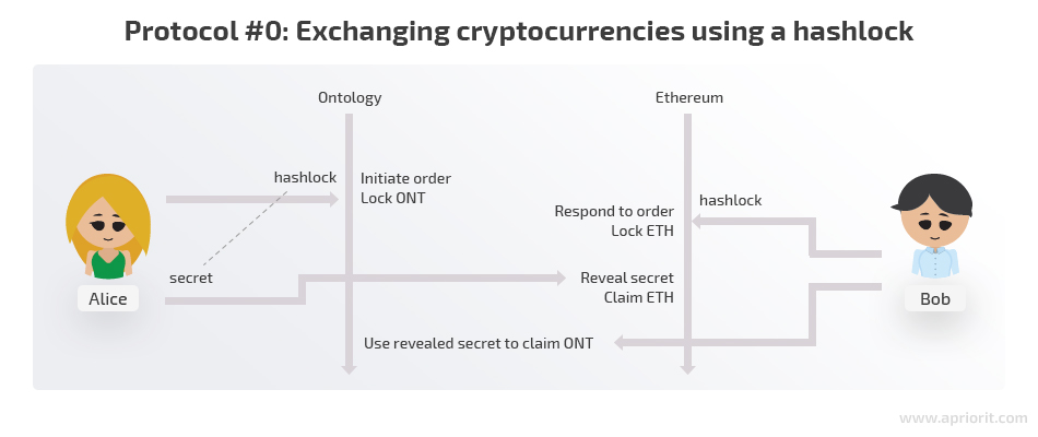 protocol 0 exchanging cryptocurrencies using a hashlock