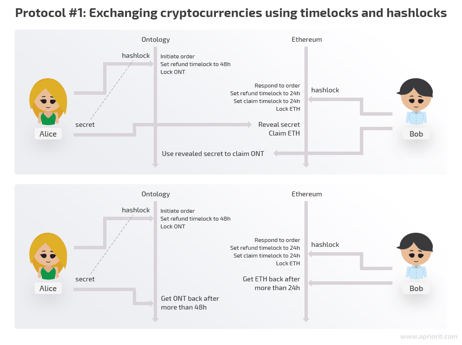 protocol 1 exchanging cryptocurrencies using timelocks and hashlocks