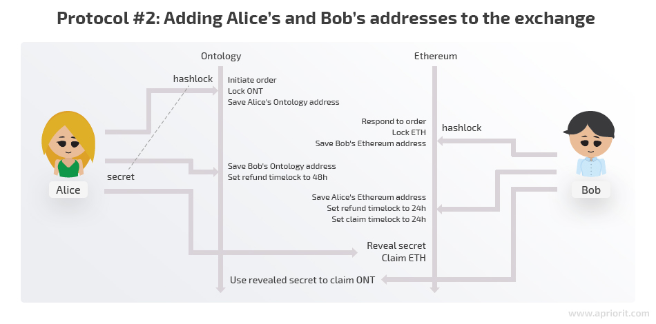 protocol 2 adding alices and bobs addresses to the exchange